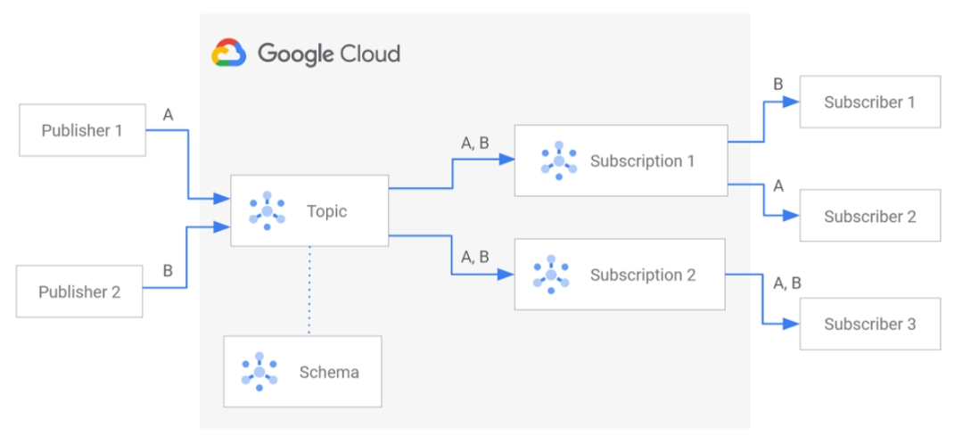 Google Cloud Platform-Google云平台