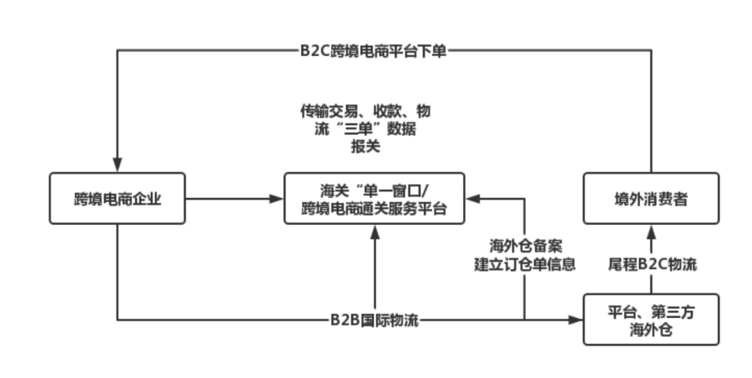 跨境电商9610,9710,9810,1210的区别(详细解读)