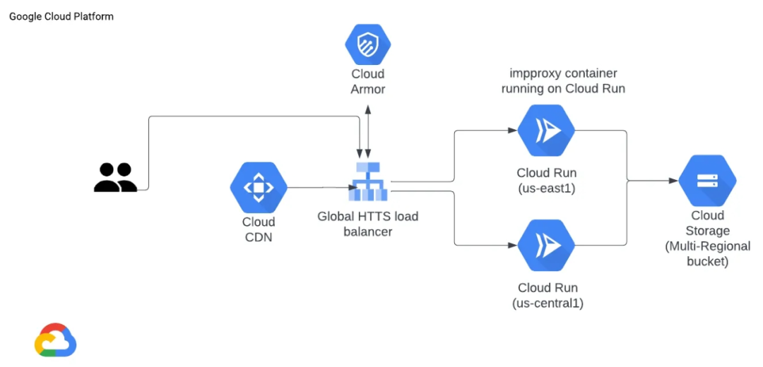 Google Cloud Platform-Google云平台