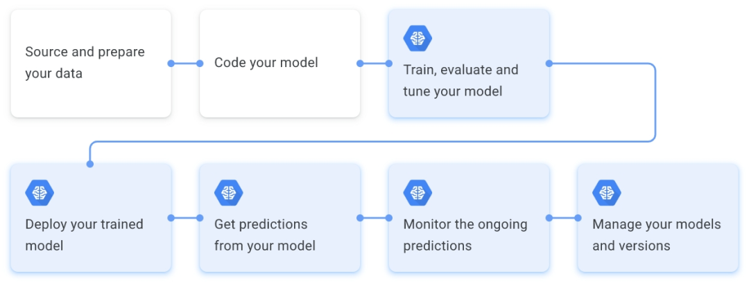 Google Cloud Platform-Google云平台