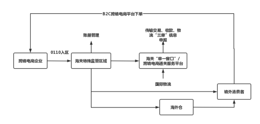 跨境电商9610,9710,9810,1210的区别(详细解读)