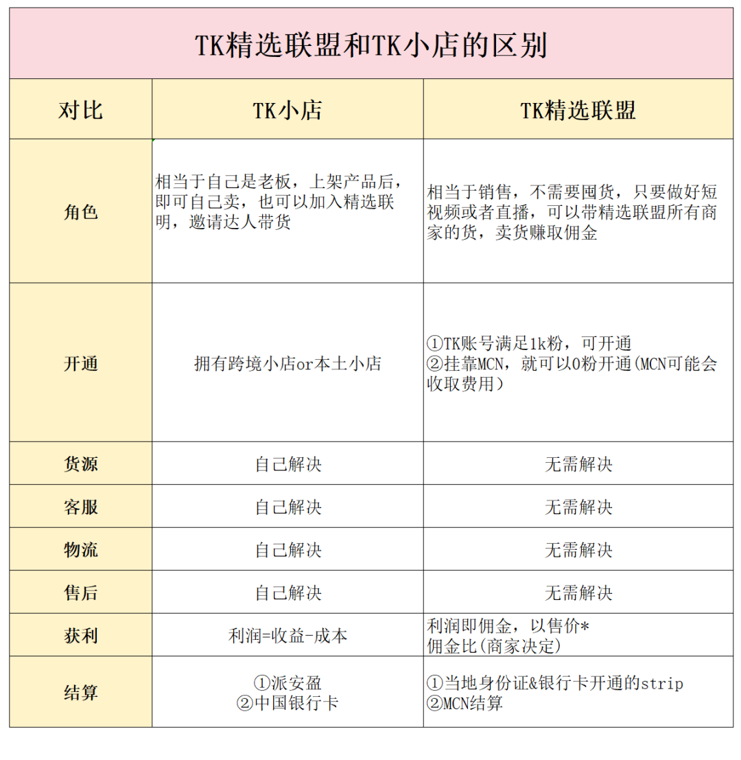 TikTok精选联盟怎么开通(精选联盟和小店的区别)