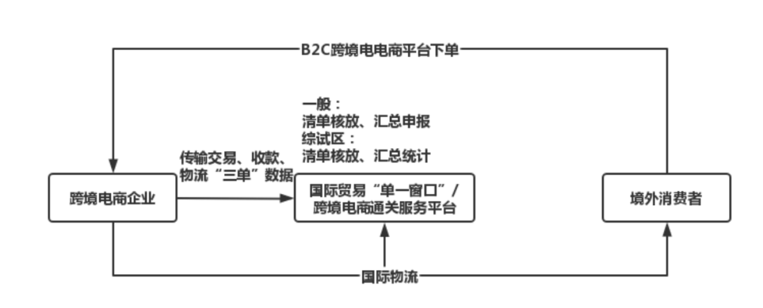 跨境电商9610,9710,9810,1210的区别(详细解读)