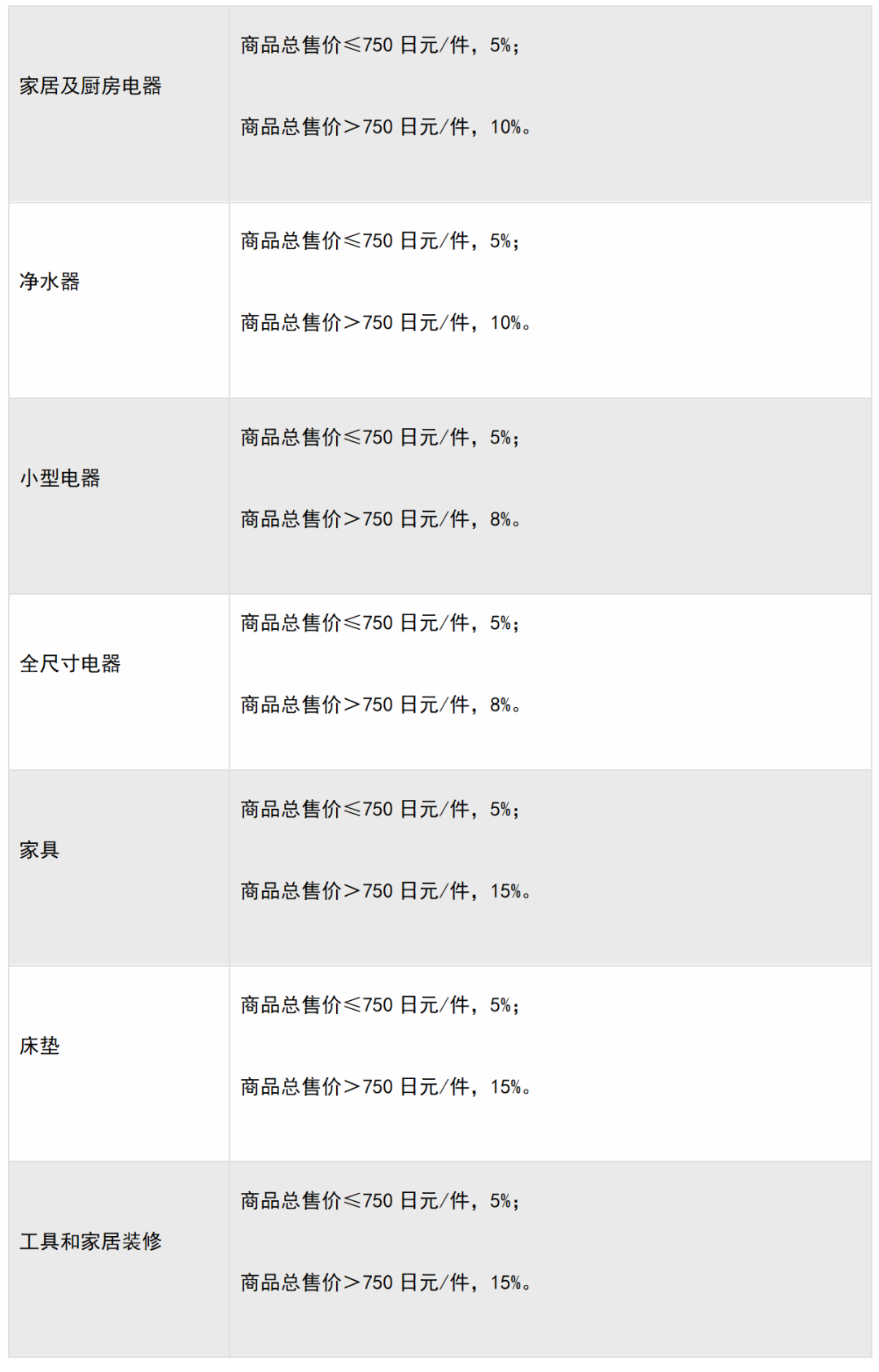 日本亚马逊开店费用(亚马逊日本站佣金收费标准)