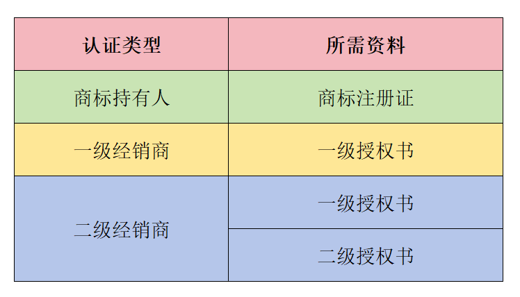 TikTok小店品牌备案流程(详细操作图文教程)