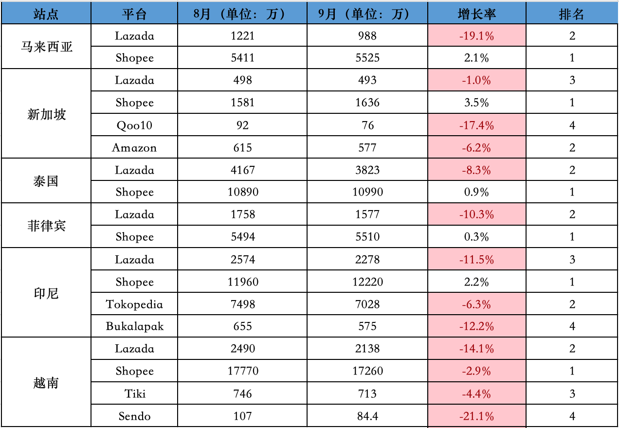 2024年9月份东南亚各电商平台访问量