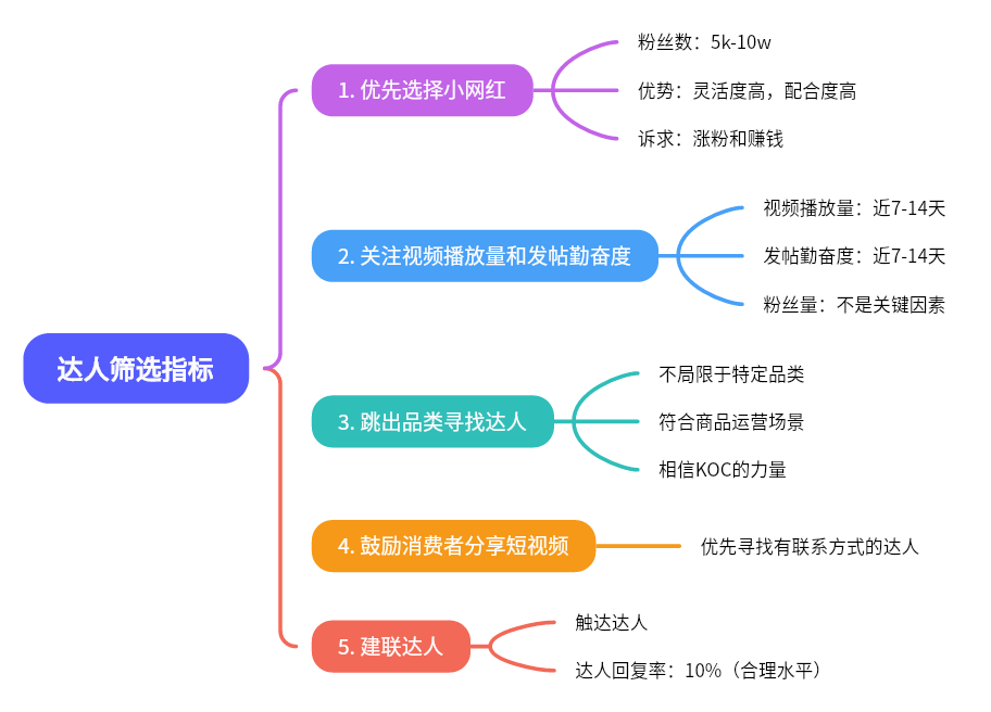 TikTok如何寻找优质达人(TikTok达人筛选指标)