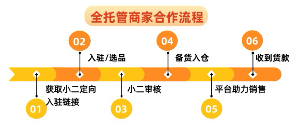 什么是速卖通全托管(速卖通全托管入驻流程)