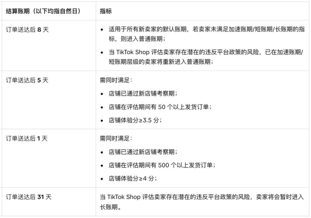 TikTok Shop美国站跨境卖家调整账期
