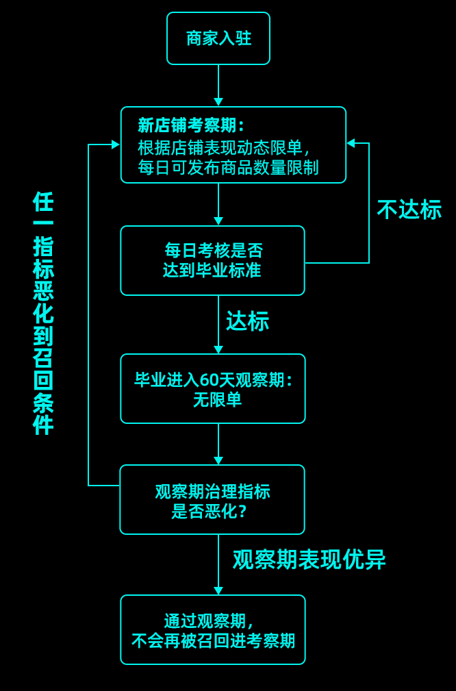 什么是TikTok新店铺考察期(如何通过新手村)