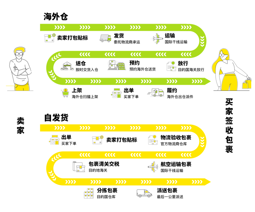 美客多电商平台(Mercadolibre入驻开店全流程)