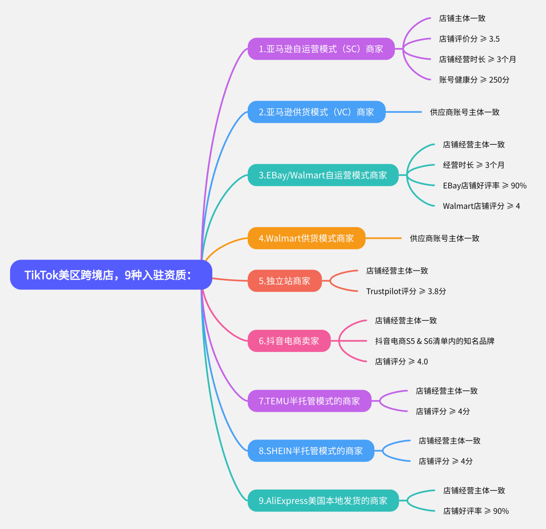 TikTok跨境电商怎么做(TikTok美区跨境店运营攻略)