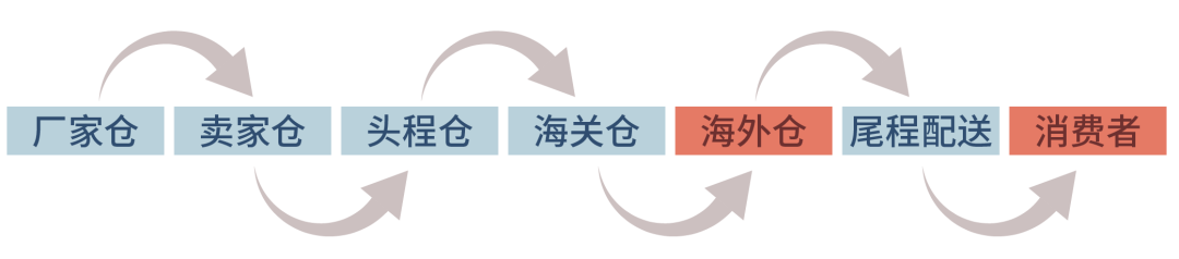 什么是跨境电商海外仓(海外仓储模式的优缺点)