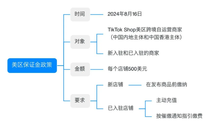 TikTok开店保证金多少(TikTok保证金缴纳流程)