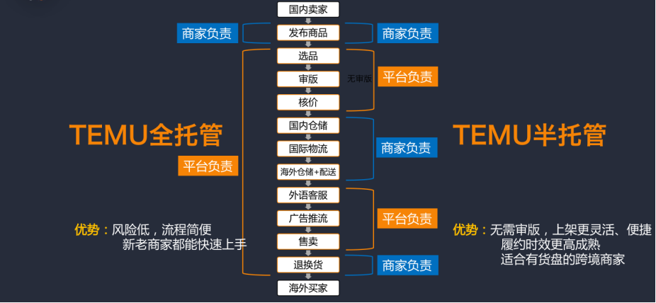 Temu半托管是什么意思(和全托管有什么区别)