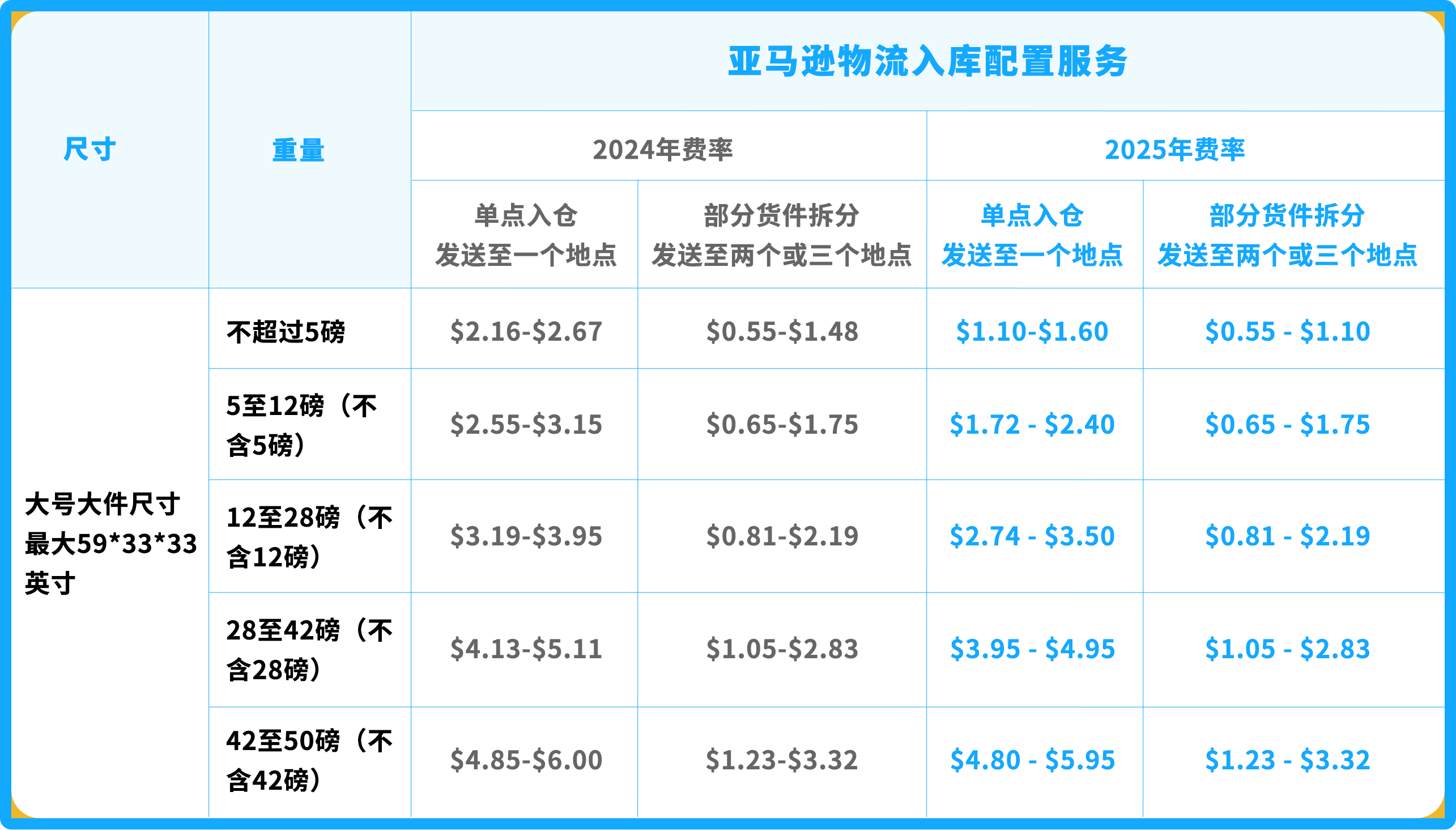 亚马逊入库配置费怎么算(销售佣金计算公式)