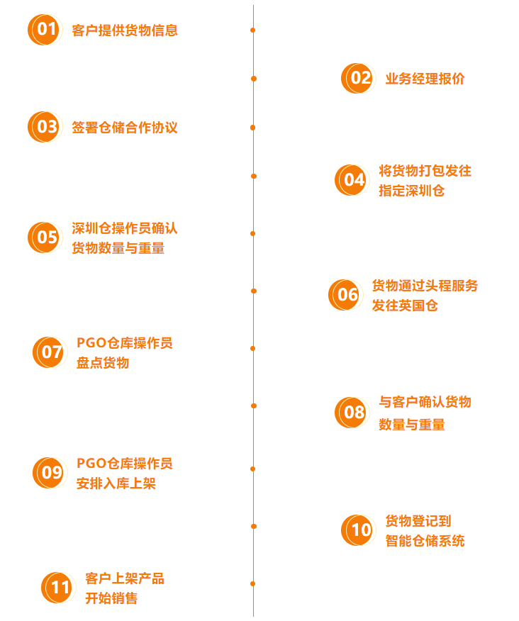 PGO英国海外仓-跨境电商海外仓储服务综合平台