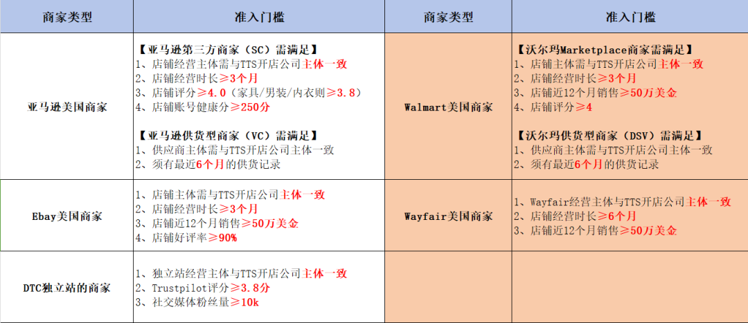 TikTok美区店铺类型(TikTok美区小店入驻要求)