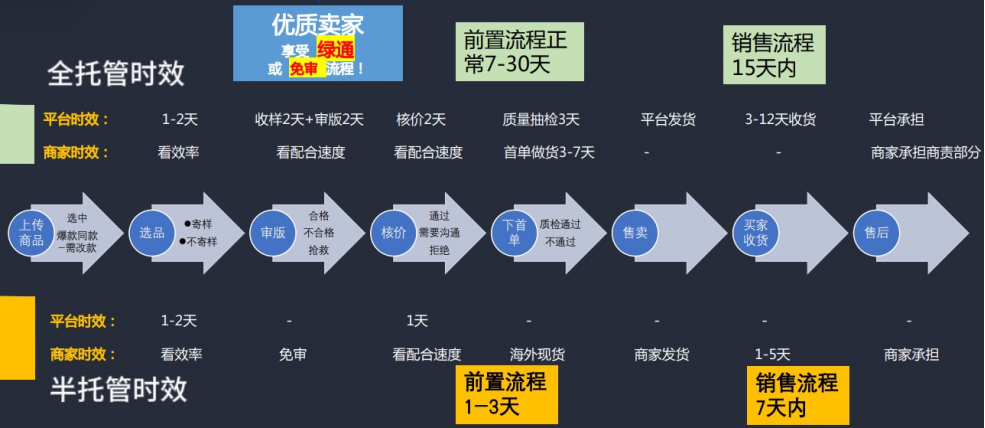 Temu半托管是什么意思(和全托管有什么区别)