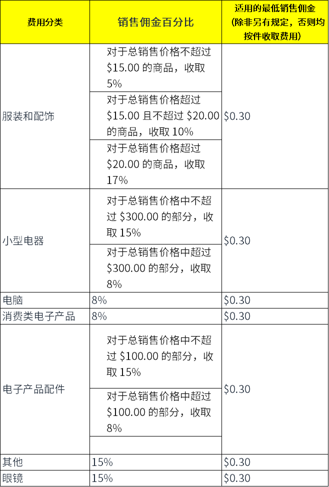 亚马逊入库配置费怎么算(销售佣金计算公式)