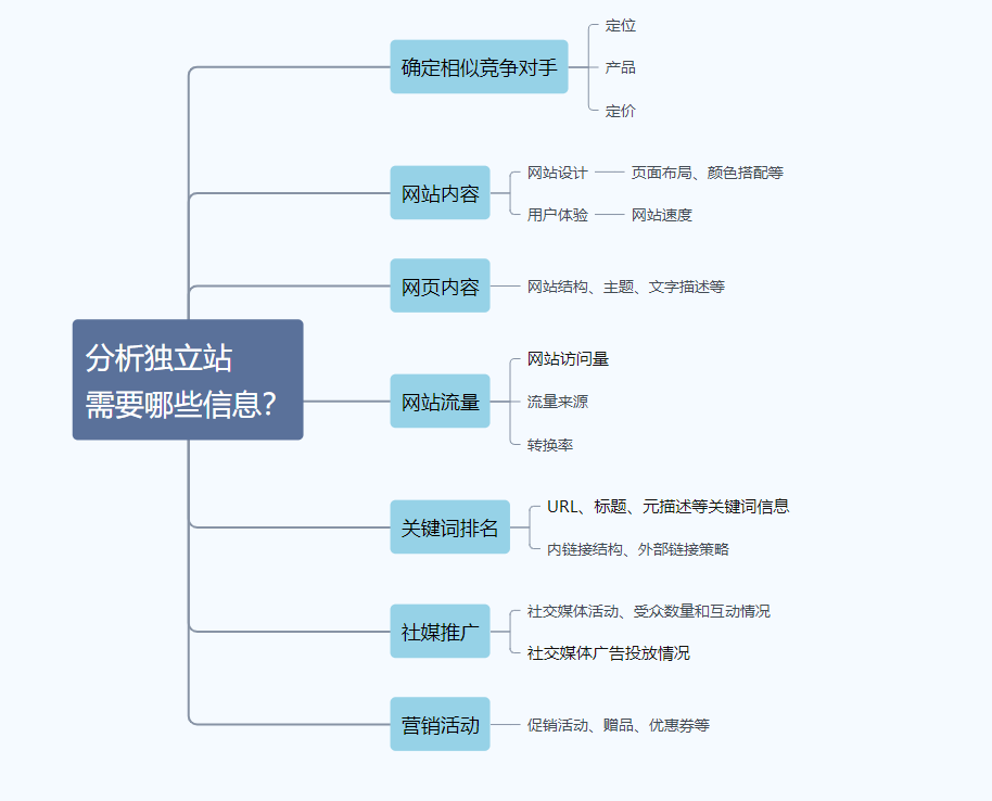 独立站如何做竞争对手分析(独立站数据分析工具)