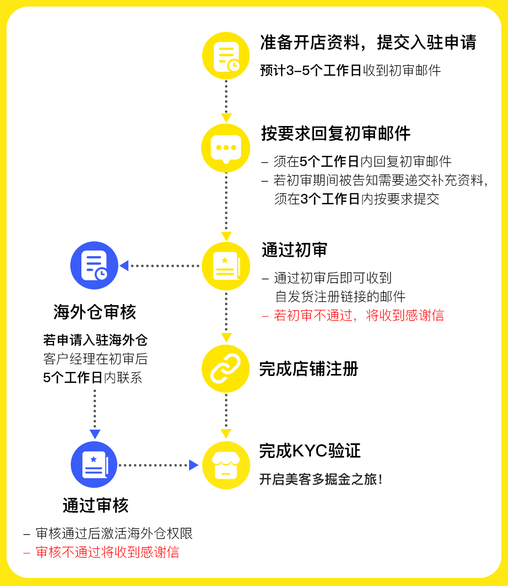 美客多电商平台(Mercadolibre入驻开店全流程)