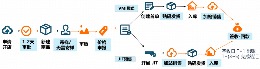 Temu半托管是什么意思(和全托管有什么区别)