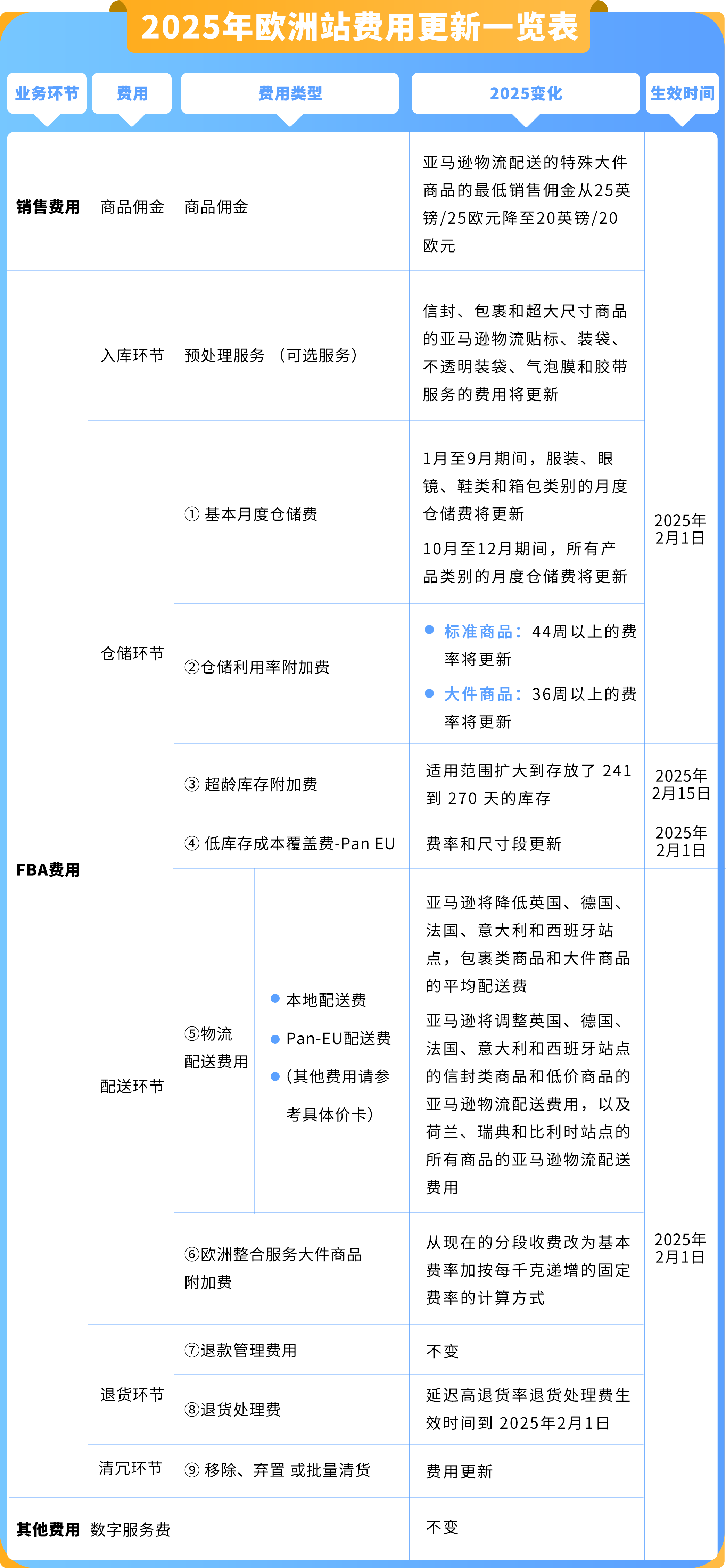 2025亚马逊欧洲站物流费用及销售佣金一览表