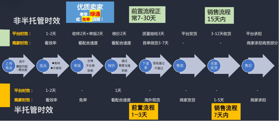 什么是Temu半托管模式(全托管与半托管的区别)