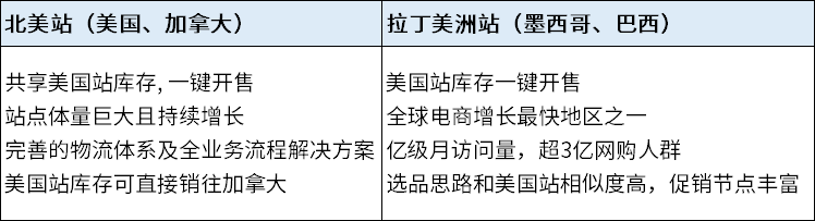 2025亚马逊北美/拉美站开店条件及费用