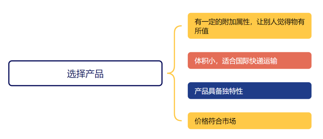 2025年如何做好跨境电商？完整流程分享