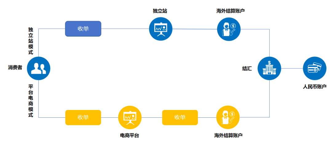 Shopify收款方式类型(Shopify Payments设置教程)