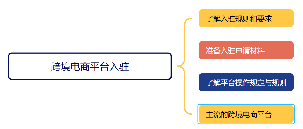 2025年如何做好跨境电商？完整流程分享