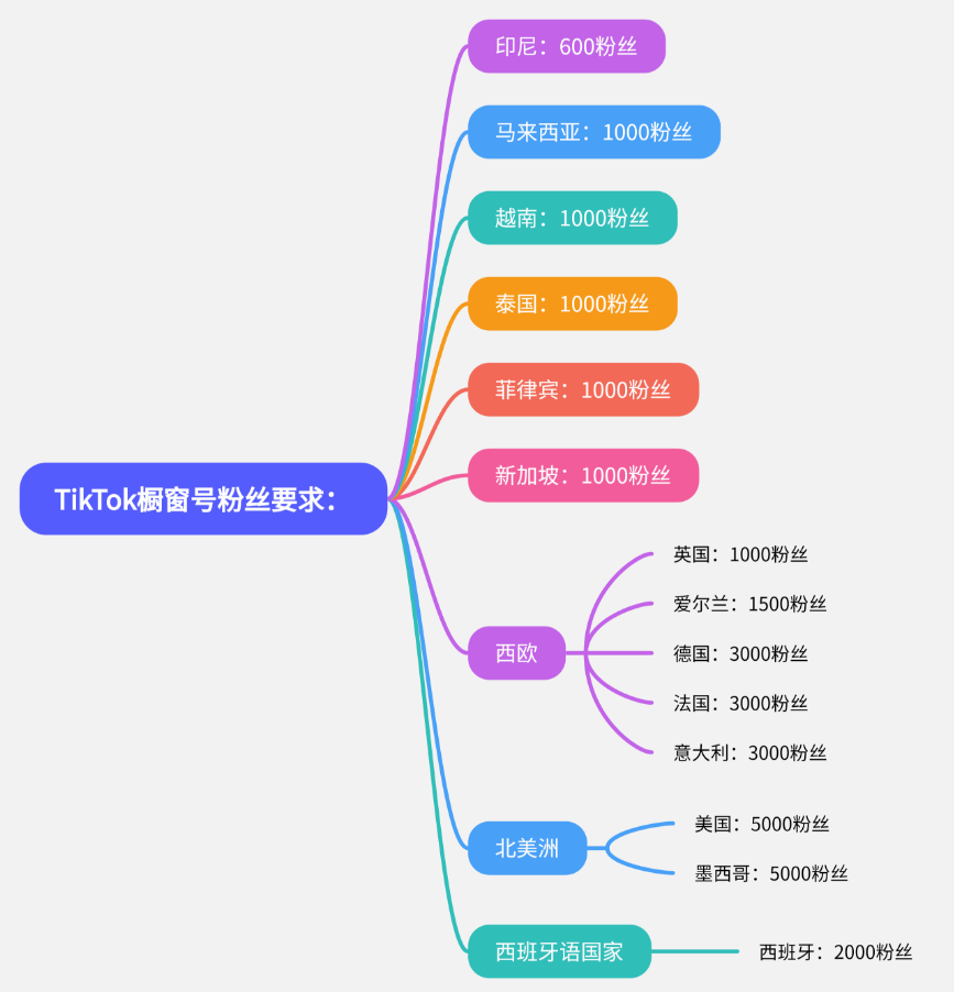 TikTok多少粉丝才能开橱窗(TikTok各国橱窗号要求)