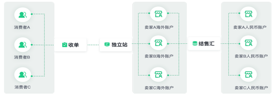 ‌SHOPLINE-跨境电商一站式解决方案