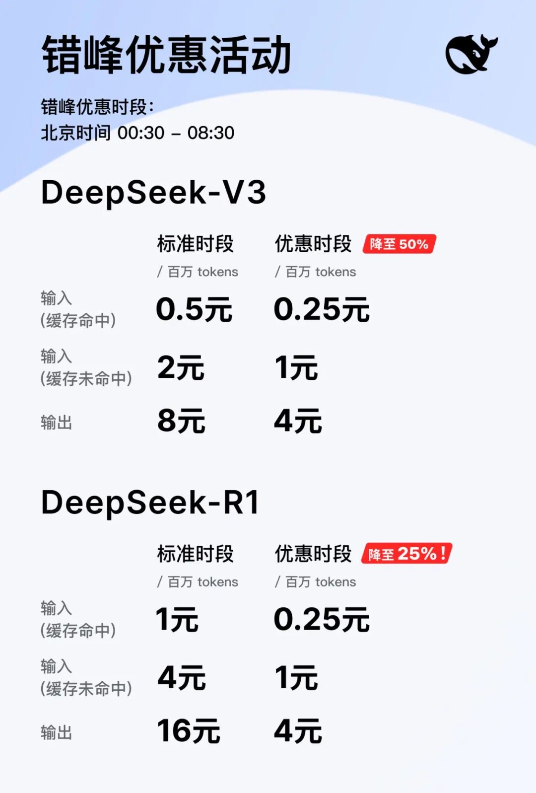 DeepSeek API错峰优惠 R1价格降至1/4