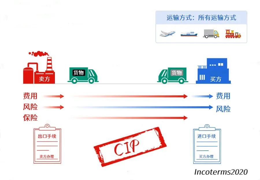 CIP贸易术语含义(CIP报价计算方法)